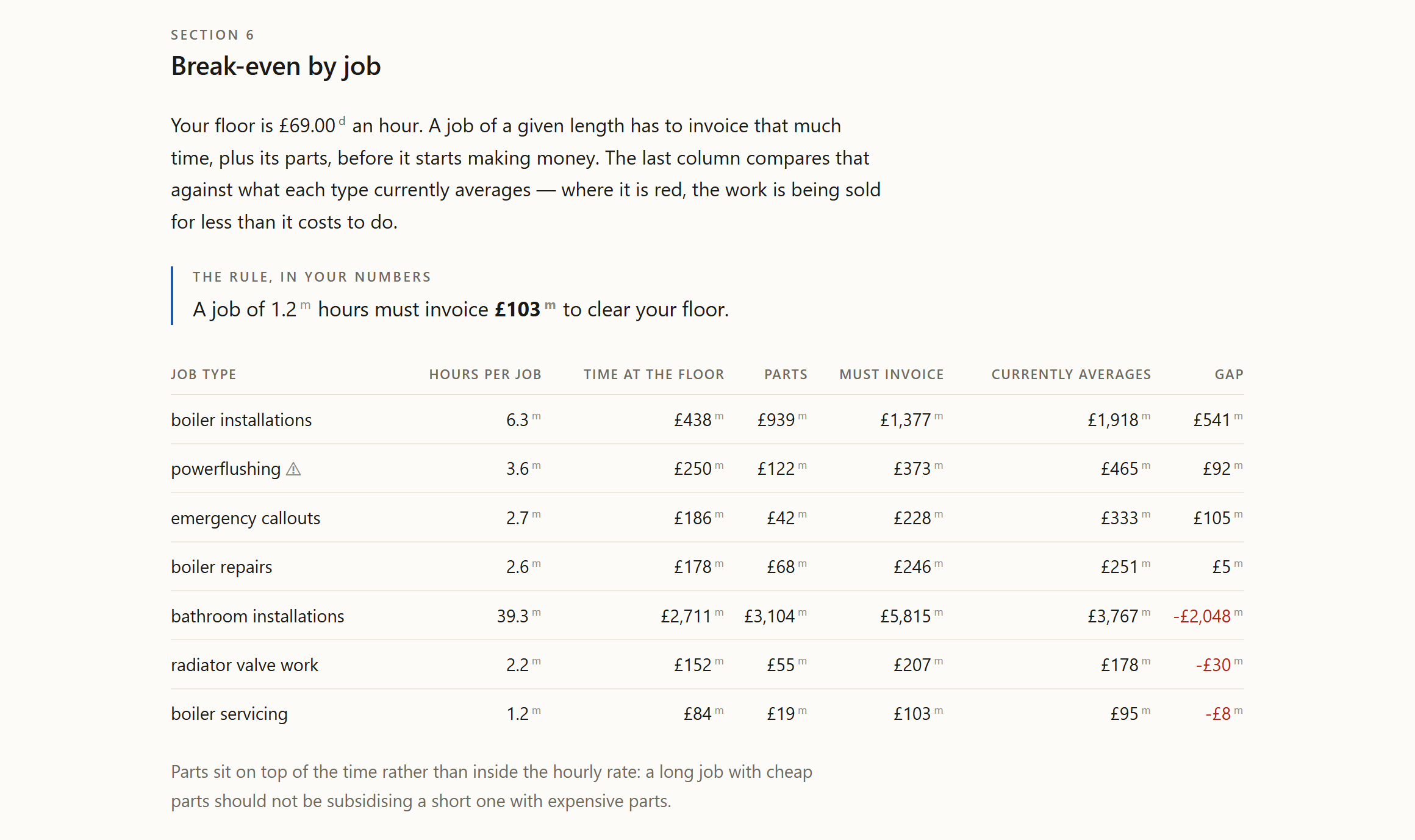 Section 6 of a rendered Profit Report: what one job of each kind has to invoice