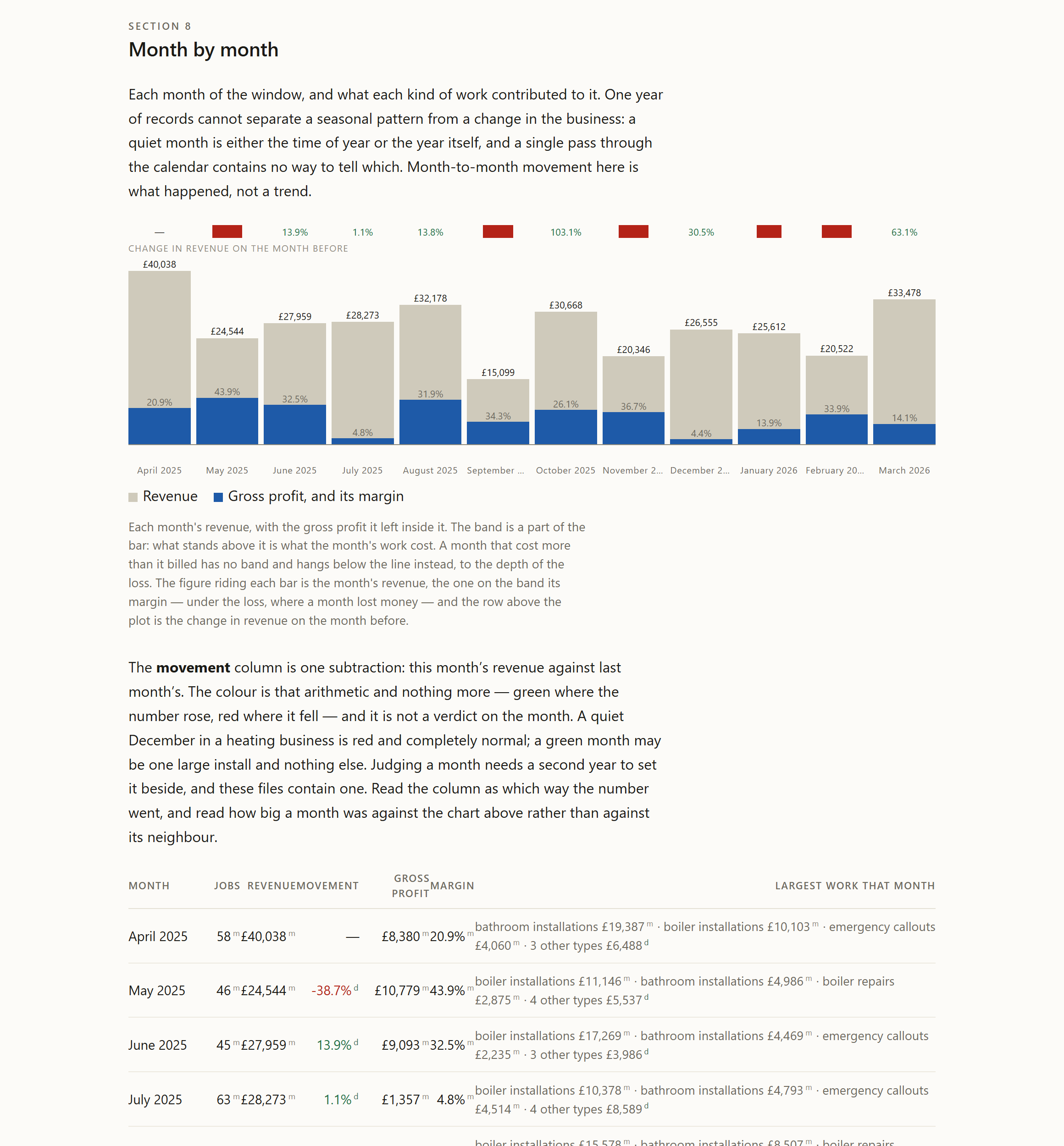 Section 8 of a rendered Profit Report: month by month