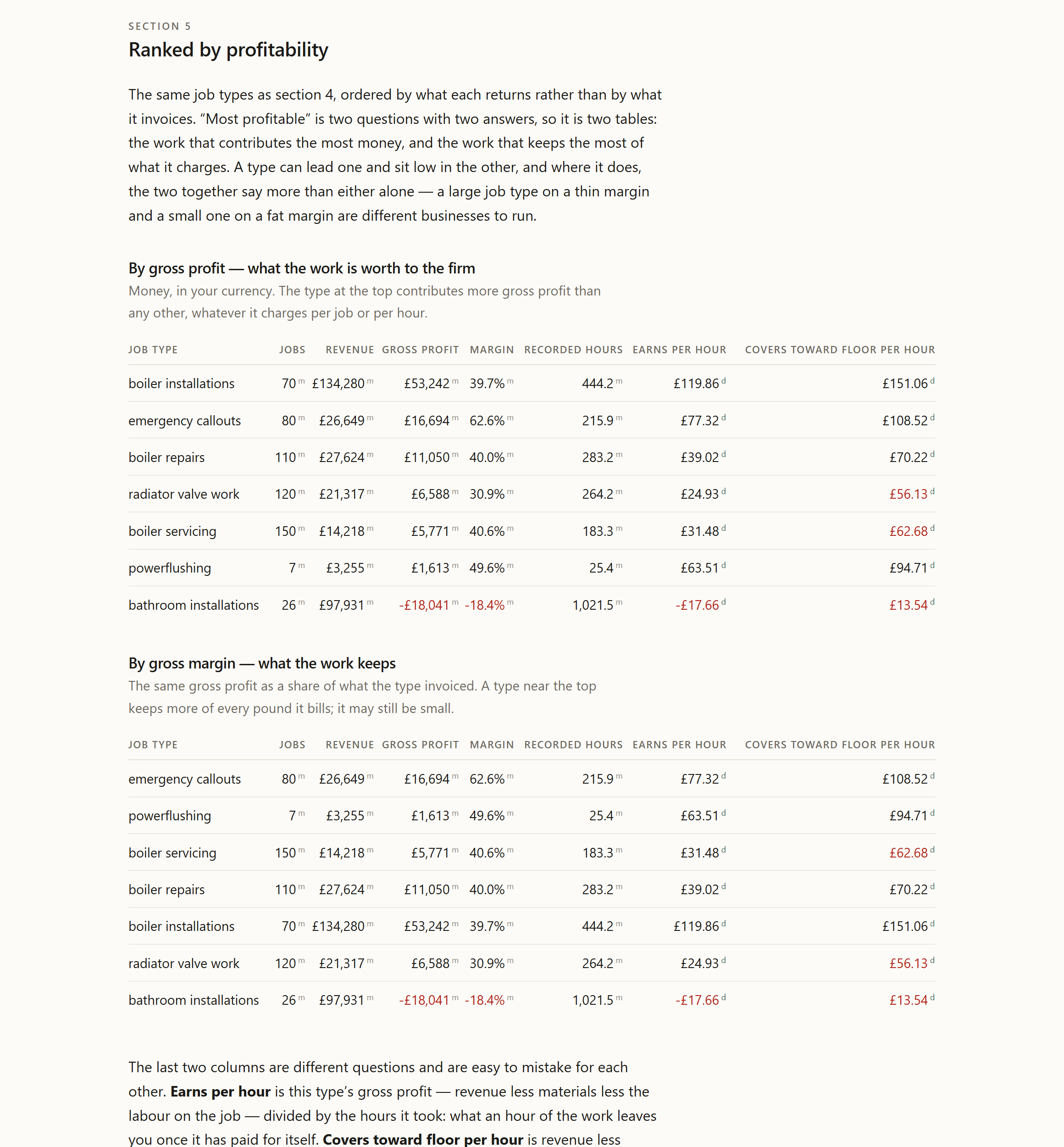 Section 5 of a rendered Profit Report: where the profit is, and what an hour returns